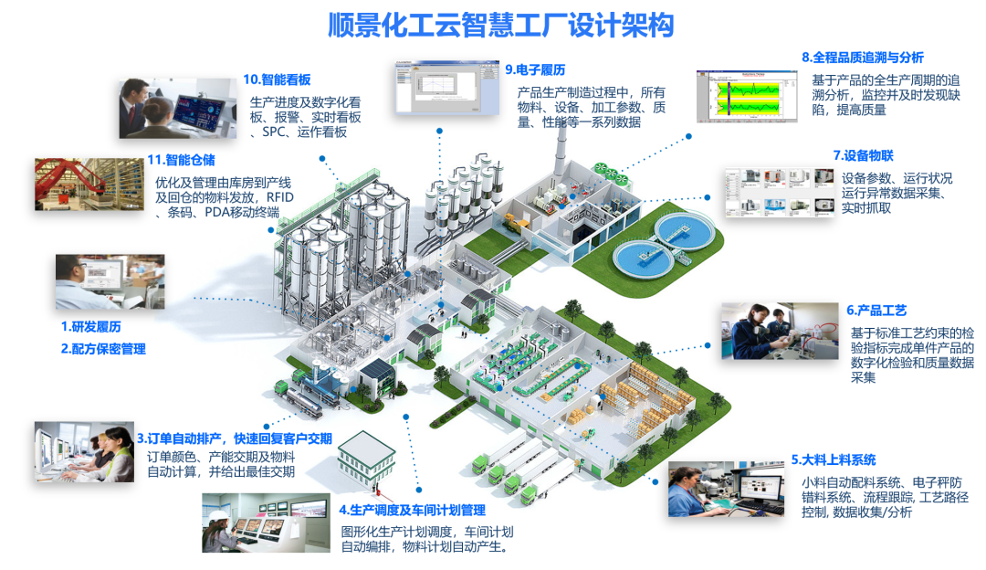爱游戏官方网站-爱游戏（中国）化工云智慧工厂设计架构